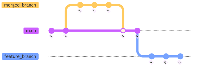 Exemple d’un flow git après un rebase