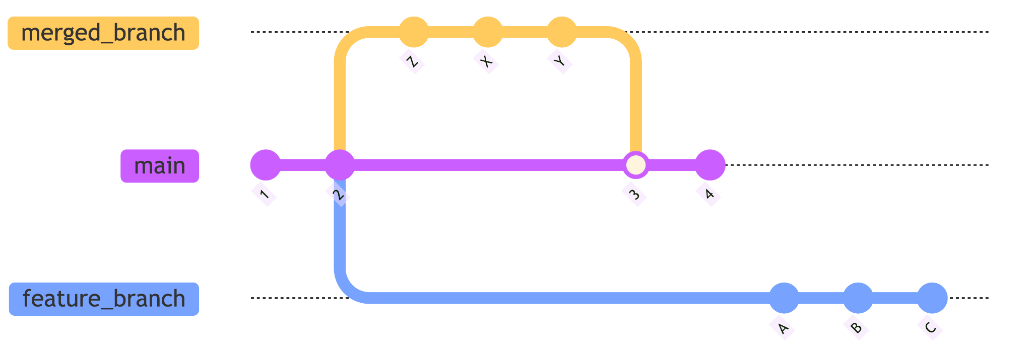 Exemple d’un flow git avant un rebase