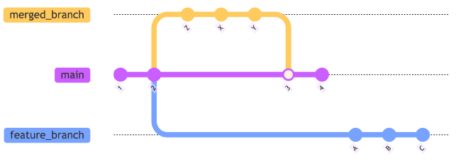 Exemple d’un flow git avant un rebase